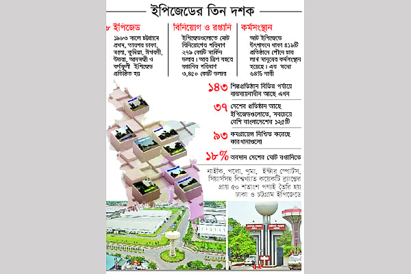 ইপিজেডের তিন দশক