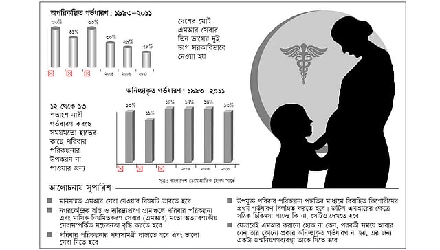 অনিচ্ছাকৃত গর্ভধারণ ও নিরাপদ এমআর সেবা বাংলাদেশ প্রেক্ষাপট