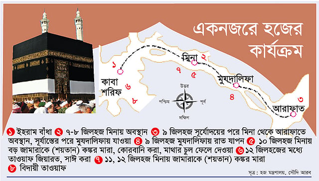 হজের কার্যক্রম