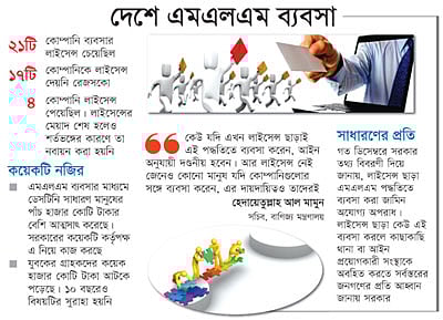 দেশে এমএলএম ব্যবসা