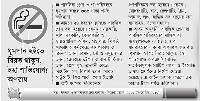 সূত্র: ধূমপান ও তামাকজাত দ্রব্য ব্যবহার (নিয়ন্ত্রণ) আইন, ২০০৫ (সংশোধিত ২০১৩)