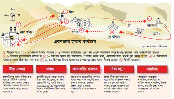 একনজরে হজের কার্যক্রম