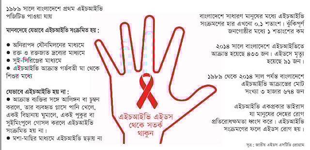 সূত্র: জাতীয় এইডস এসটিডি প্রোগ্রাম