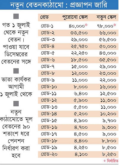 গ্রেড পুরোনো স্কেল নতুন স্কেল