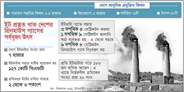 সূত্র: বিশ্বব্যাংক ২০১১, ইউএনডিপি ২০১২ ও বেলা