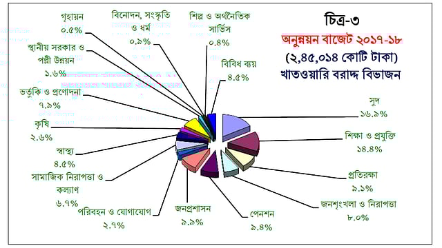 সূত্র: বাজেট বিবরণী থেকে পাওয়া