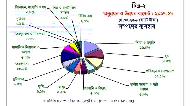 সূত্র: বাজেট বিবরণী থেকে পাওয়া