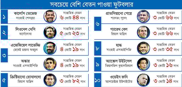 সবচেয়ে বেশি বেতন পাওয়া ফুটবলার
