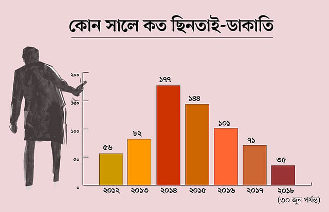ছিনতাই–ডাকাতির শিকার হয়ে অনেকে মামলা করেন না।