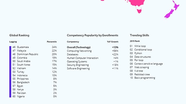 কোরসেরার সূচকে বাংলাদেশ