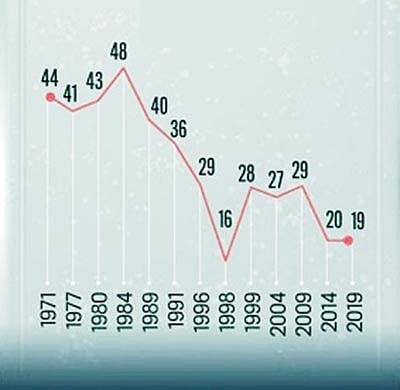 ১৯৭১ সাল থেকে কংগ্রেসের পাওয়া ভোটের পরিমাণ (শতাংশে)। সাম্প্রতিক নির্বাচনে এটি ২০ শতাংশের নিচে নেমেছে। ছবি: সংগৃহীত