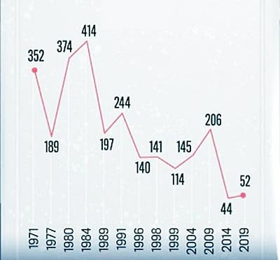 ১৯৭১ সাল থেকে লোকসভা নির্বাচনে কংগ্রেসের আসনসংখ্যা। ২০১৪ ও ২০১৯ সালের নির্বাচনেই সবচেয়ে কম আসন পেয়েছে কংগ্রেস। ছবি: সংগৃহীত