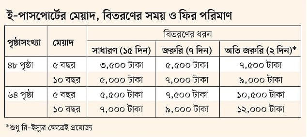 *শুধু রি–ইস্যুর ক্ষেত্রেই প্রযোজ্য