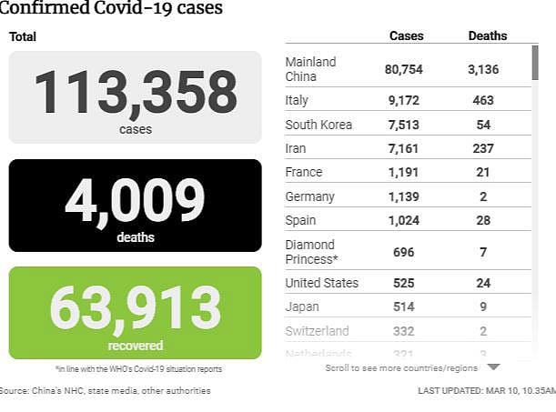 করোনাভাইরাসের আতঙ্ক ছড়িয়ে পড়েছে বিশ্বে। মৃত্যুর সংখ্যা ৪ হাজার পেরিয়েছে। ছবি: সাউথ চায়না মর্নিং পোস্ট
