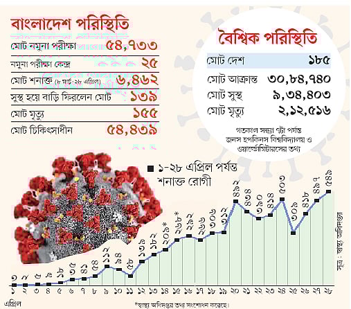 সূত্র: স্বাস্থ্য অধিদপ্তর