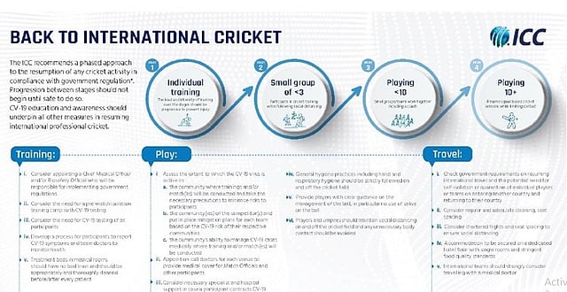 ক্রিকেট ফেরাতে আইসিসির গাইডলাইন। ছবি: আইসিসি