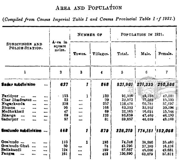 বেঙ্গল ডিস্ট্রিক্ট গেজেটিয়ার, ফরিদপুর ডিস্ট্রিক্ট, ভলিউম-বি, ১৯২৩, বেঙ্গল সেক্রেটারিয়েট বুক ডিপো, কলিকাতা