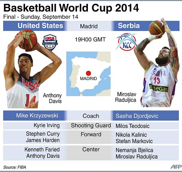 Sunday's final match between United States and Serbia.Photo: AFP