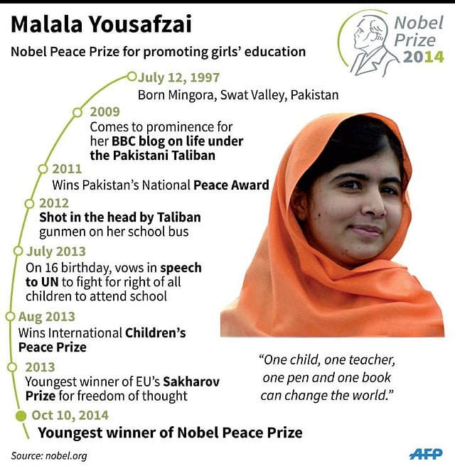 Profile of 2014 Nobel Peace laureate Malala Yousafzai