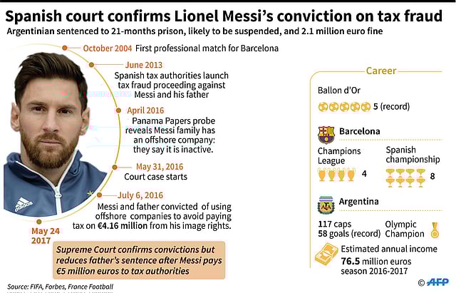 Chronology of the tax fraud scandal involving star footballer Lionel Messi. AFP