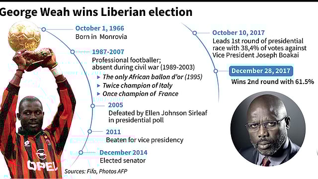 Profile of George Weah who won the Liberian election. AFP