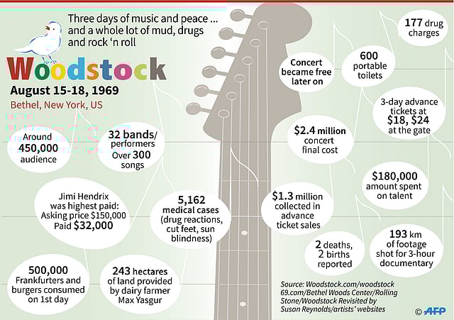 Factfile on Woodstock 1969 music festival. Illustration: AFP