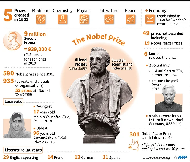 Factfile on the Nobel Prize, including winners since 1901, youngest and oldest laureats, and prizes not awarded. Photo: AFP
