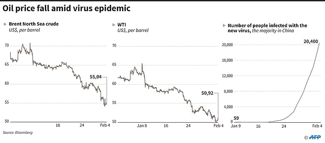 Oil prices since China reported the coronavirus outbreak to the World Health Organization. Photo: AFP