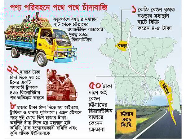 পণ্য পরিবনের পথে পথে চাঁদাবাজি