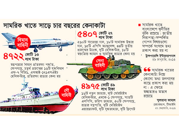 সামরিক খাতে সাড়ে চার বছরের কেনাকাটা