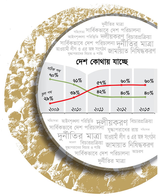 প্রথম আলোর উদ্যোগে ওআরজি-কোয়েস্ট পরিচালিত জনমত-জরিপ ২০১৩