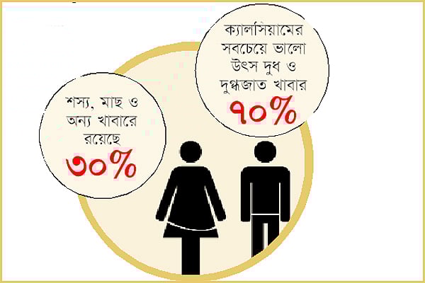 বয়স হলেই ক্যালসিয়াম বড়ি?