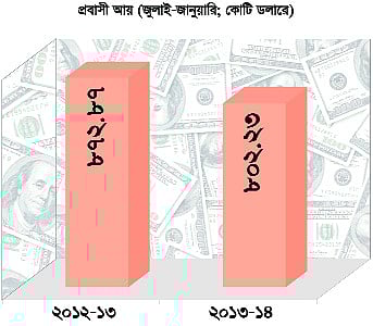 প্রবাসী-আয়ের প্রবাহে ভাটা