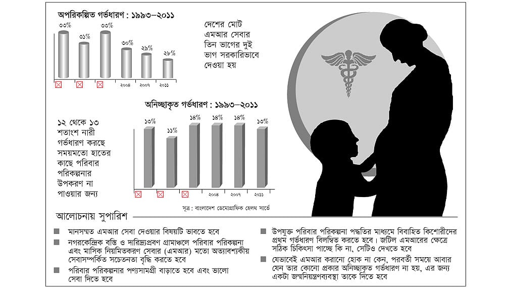 অনিচ্ছাকৃত গর্ভধারণ ও নিরাপদ এমআর সেবা বাংলাদেশ প্রেক্ষাপট