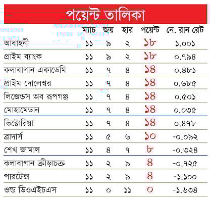 পয়েন্ট তালিকা