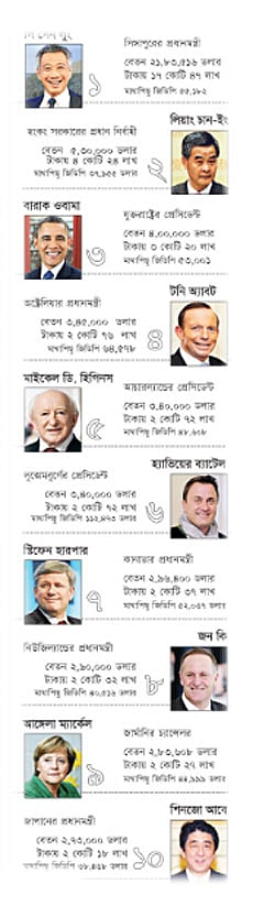 সর্বোচ্চ বেতনপ্রাপ্ত ১০ বিশ্বনেতা