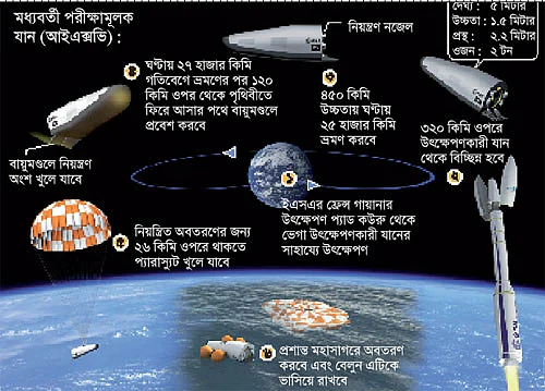 পাখাবিহীন মহাকাশযানের পরীক্ষামূলক উৎক্ষেপণ