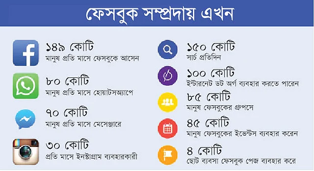 ফেসবুকের নানা কিছু ব্যবহারের এ হিসাব মার্ক জাকারবার্গের ফেসবুক পেজ থেকে নেয়া