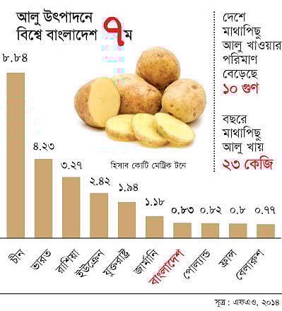 সূত্র: এফএও, ২০১৪