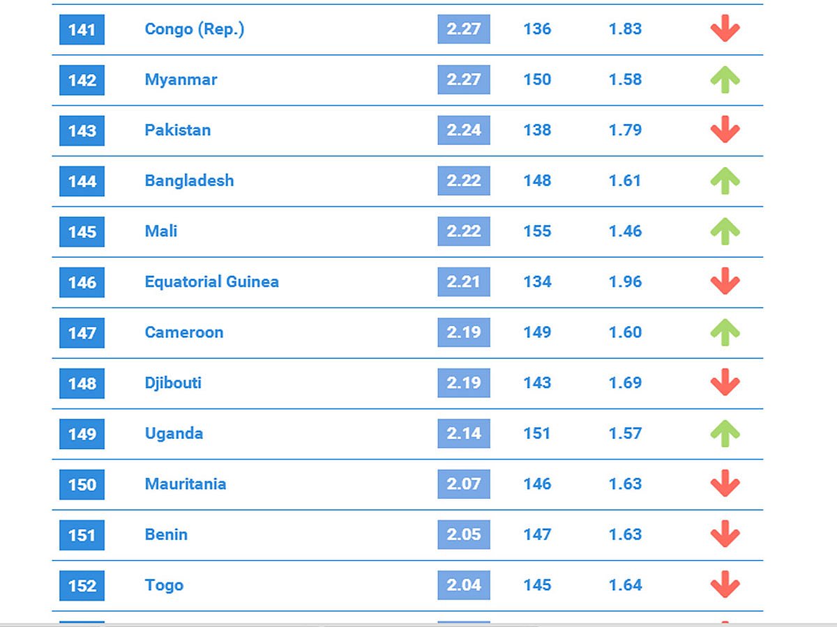 আইটিইউয়ের সূচকে বাংলাদেশ