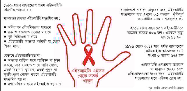 সূত্র: জাতীয় এইডস এসটিডি প্রোগ্রাম