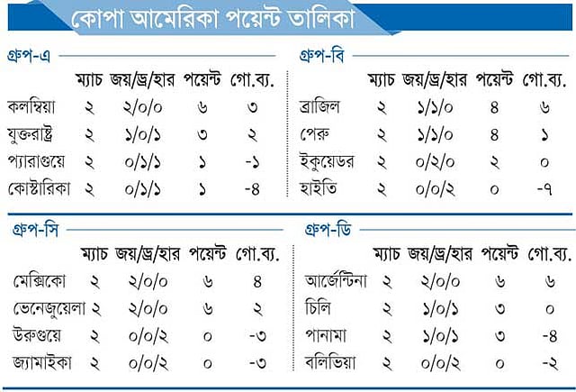 কোপা আমেরিকা পয়েন্ট তালিকা