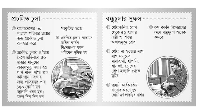 সূত্র: ডিআইজেড, বাংলাদেশ বন্ধু ফাউন্ডেশন