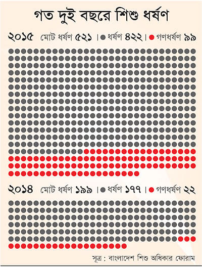 সূত্র: বাংলাদেশ শিশু অধিকার ফোরাম