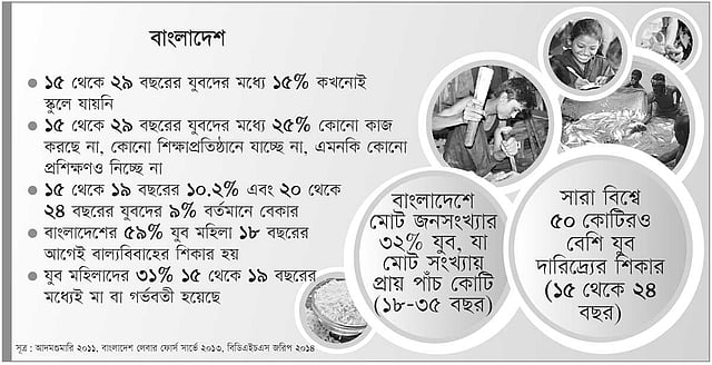 সূত্র: আদমশুমারি ২০১১, বাংলাদেশ লেবার ফোর্স সার্ভে ২০১৩, বিডিএইচএস জরিপ ২০১৪