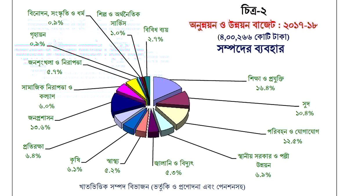 সূত্র: বাজেট বিবরণী থেকে পাওয়া