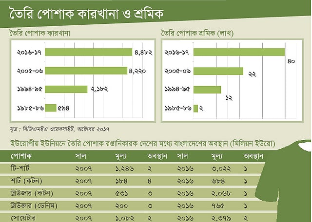 সূত্র: ইইউ এক্সপোর্ট হেল্প ডেস্ক, অক্টোবর ২০১৭