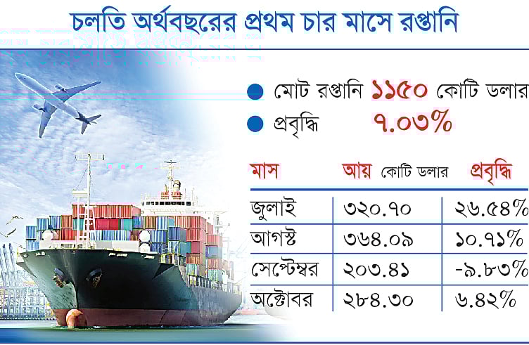 চলতি অর্থবছরের প্রথম চার মাসে রপ্তানি