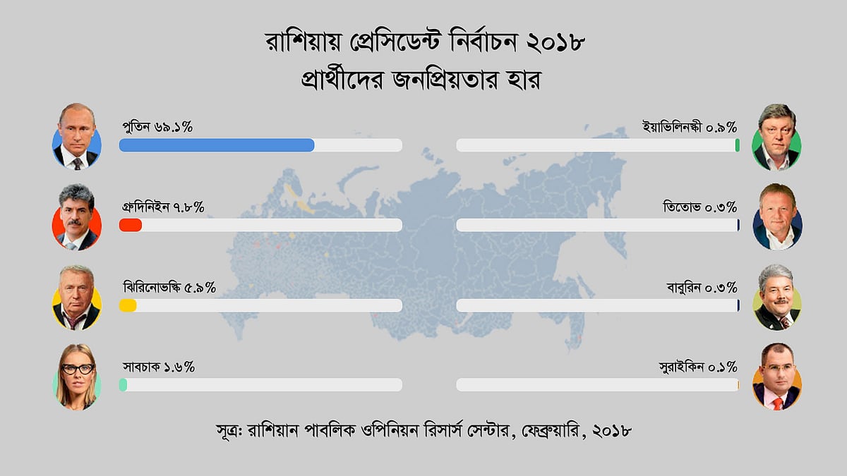 জরিপে বলা হয়,৭০ শতাংশ রুশ জনগণ বর্তমান প্রেসিডেন্ট ভ্লাদিমির পুতিনের পক্ষে ভোট দেবেন।