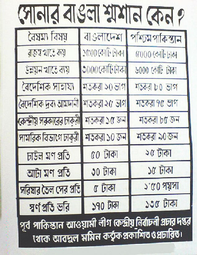মুক্তিযুদ্ধের সময় প্রকাশিত এই পোস্টারে পাওয়া যাবে বাঙালিদের প্রতি পাকিস্তানিদের অর্থনৈতিক বৈষম্যের খতিয়ান। ছবি: সংগৃহীত